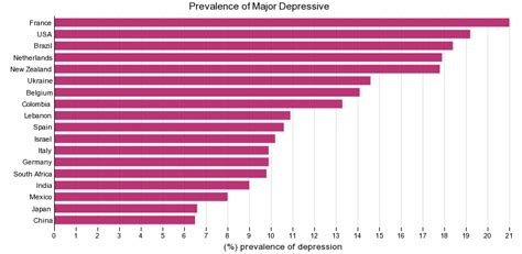 France The Worlds Most Depressed Nation