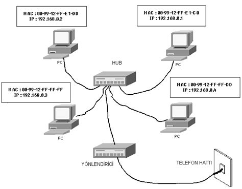 Hub Nedir Switch Nedir Hub Ile Switch Fark A Ba Lant A Port Say S