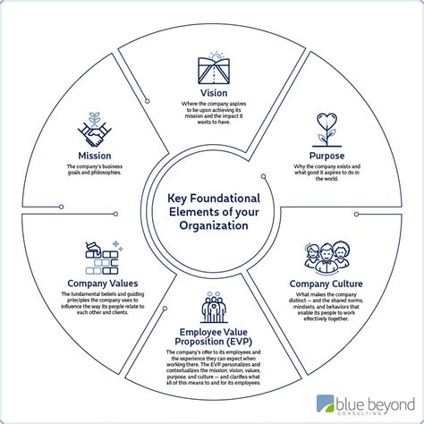 key foundational elements of your organization [infographic]