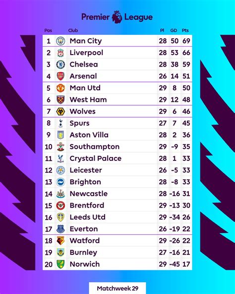 Premier League On Twitter A Day Of Big Wins And The Top And Bottom Of