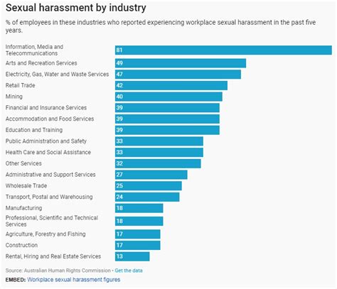 sexual harassment at work is on the rise in australia the human rights commission says abc news