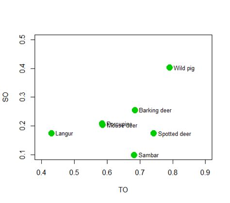 How To Avoid Overlapping Labels In Ggplot In R Geeksforgeeks Images