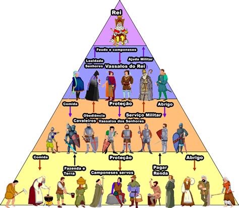 Piramide Social Del Feudalismo Learnbraz