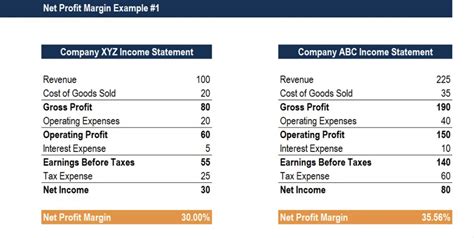 Guide To Profit Margin How To Calculate Profit Margins With Examples