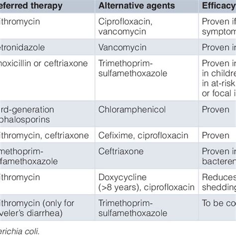 Pdf Antibiotic Treatment Of Acute Gastroenteritis In Children