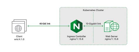 Testing The Performance Of The NGINX Ingress Controller For Kubernetes