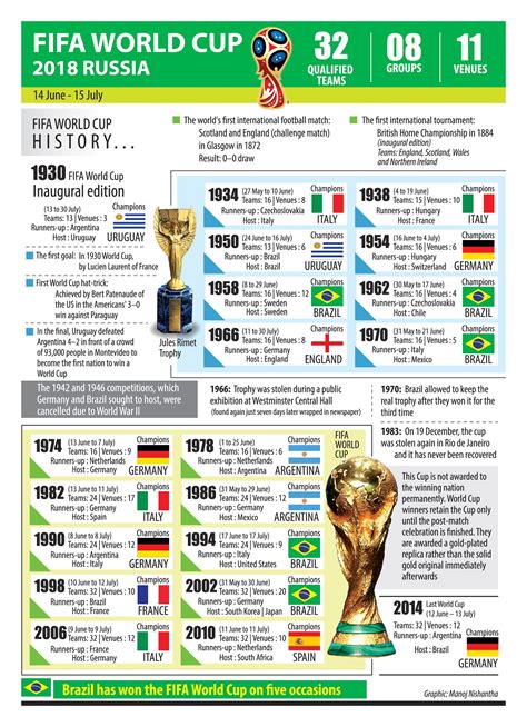 Fifa World Cup Winners List 2022