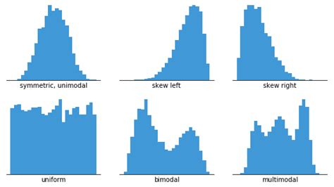 A Complete Guide To Histograms Tutorial By Chartio