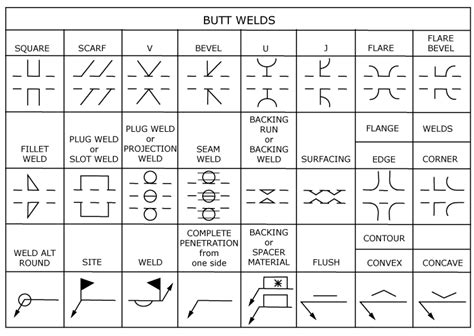 Important Engineering Details Butt Weld Symbols