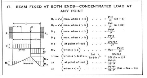 Max Deflection Of A Fixed Beam With Two Poinht Loads Student Engineer
