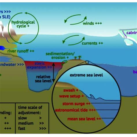 Natural And Anthropogenic Impacts On The Sea Level Rising Download