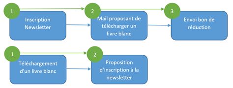 Exemple De Workflow Procédural
