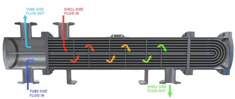 Shell And Tube Type Heat Exchanger Explained 2022