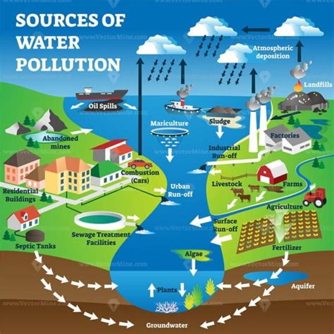 Sources Of Water Pollution As Freshwater Contamination Causes