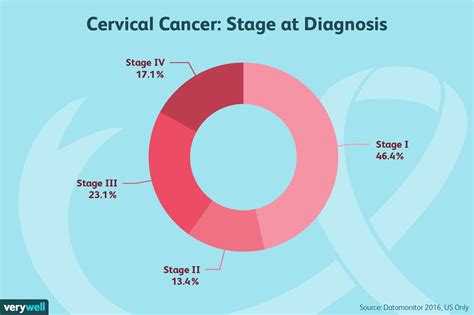 How Can You Diagnose Cervical Cancer Early Detection Diagnosis And