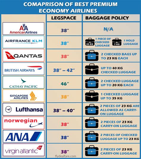 Comparison Of Best Premium Economy Airlines For Passengers There Are
