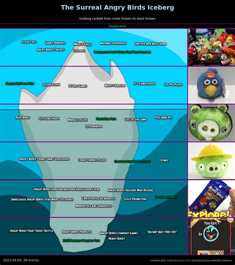 The Surreal Angry Birds Iceberg