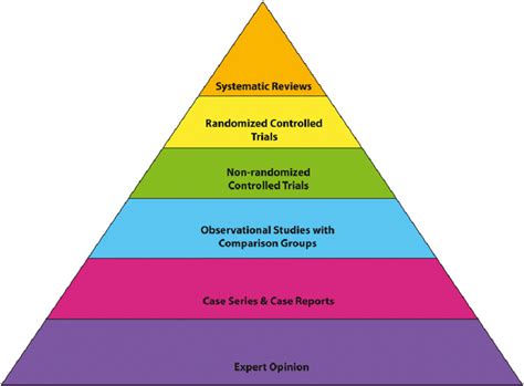 evidence based medicine pyramid  levels  evidence