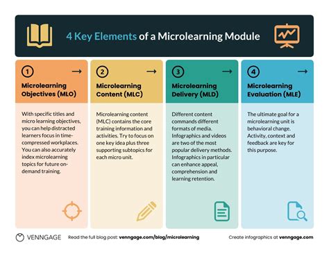 4 Key Elements Of A Microlearning Module Infographic Venngage