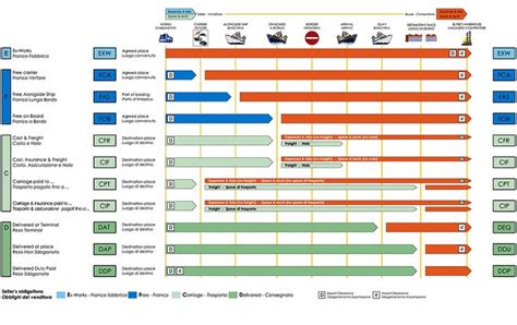 Incoterms