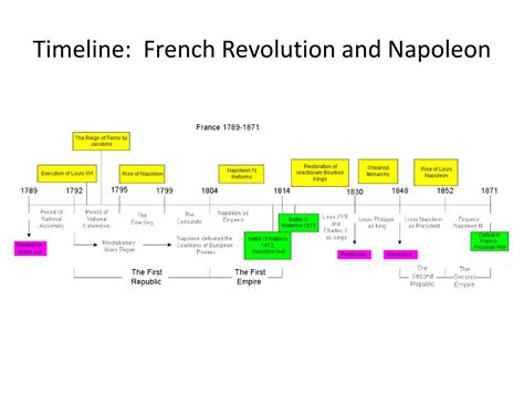 French Revolution History History Timeline French His