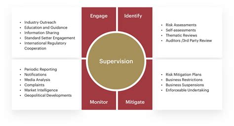Supervision Framework Dfsa The Independent Regulator Of Financial