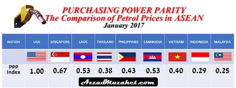 Purchasing power parity ppp is a theory which suggests that exchange rates are in equilibrium when they have the same purchasing power in different countries. PURCHASING POWER PARITY THE COMPARISON OF PETROL PRICES IN ...