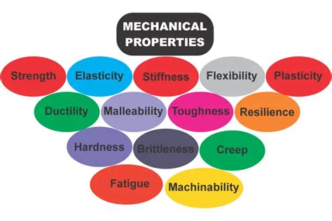 14 Mechanical Properties Of Materials You Must Know Mechanical Booster