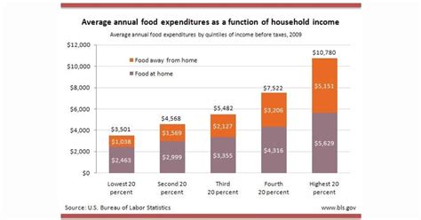 Good Graph Friday The Food Wealth Gap