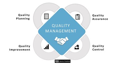Quality Management What It Is Quality Gurus