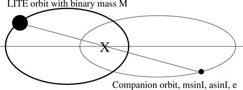 Illustration Of The Two Body Problem In A Barycentric Reference