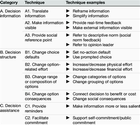 Taxonomy Of Choice Architecture Techniques With Implementation Examples