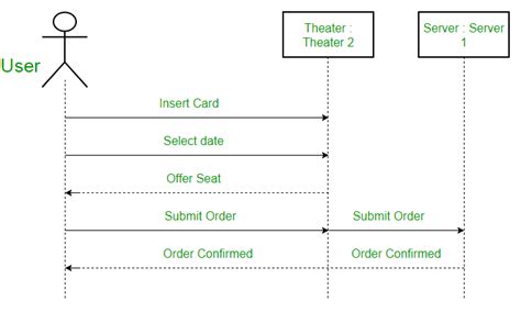 System Sequence Diagram Example Kingdomholoser