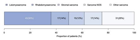 Adult Prostate Sarcoma Demographics Treatment Patterns And Survival