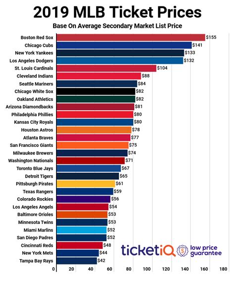 The chargers play in the smallest nfl stadium while the rams play in one of the largest. TicketIQ Blog | Houston Astros