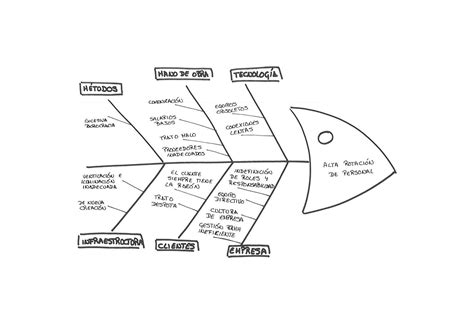 Fish Funnel O La Evolución Del Diagrama De Ishikawa Redbility