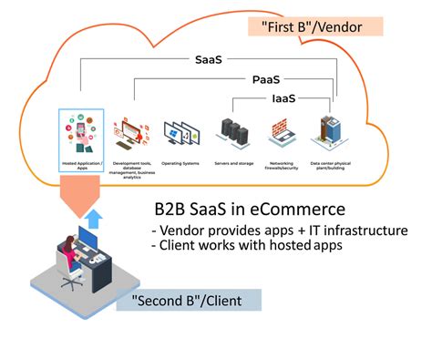 B2b Saas Meaning And B2b Saas Examples Virto Commerce