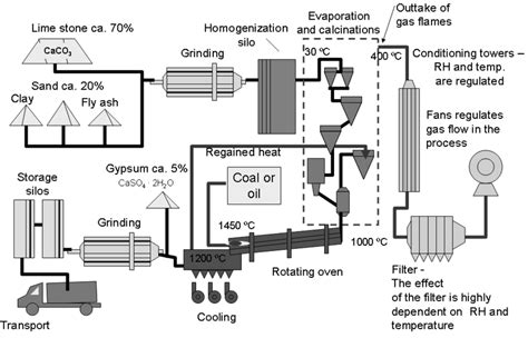 1 Simplified Schematic Flow Chart Of The Dry Process Of Manufacturing