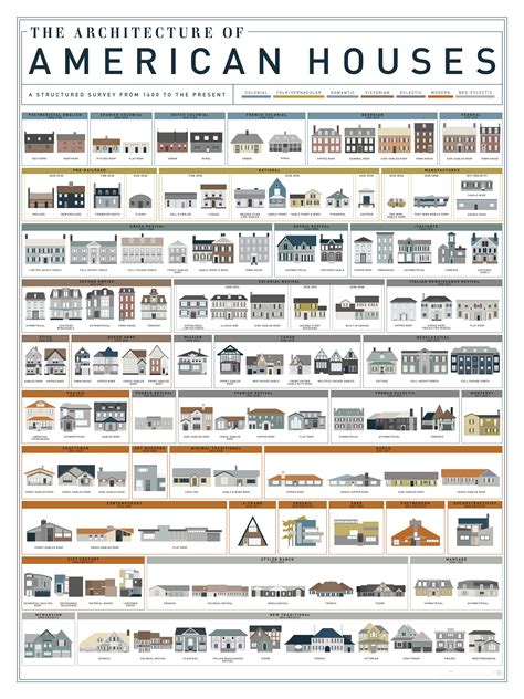 What Style Is That House Visual Guides To Domestic Architectural