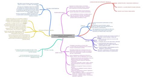 EvoluciÓn Del Pensamiento Administrativo Coggle Diagram