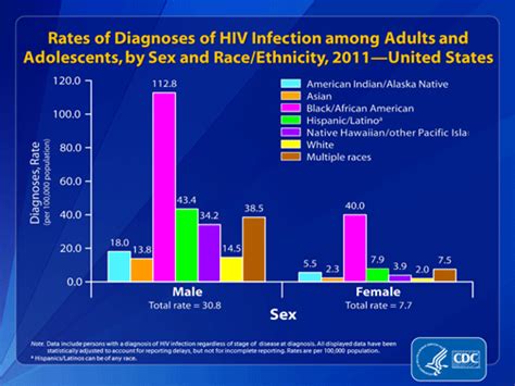 Hiv Data From Cdc