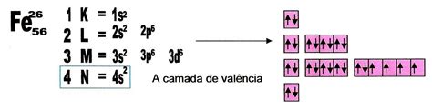 Aprendendo Quimica On Line A Distribuição Eletrônica