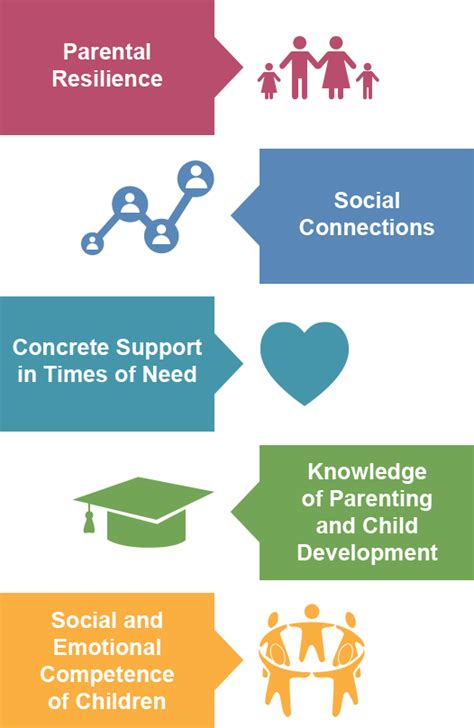 Childrens Home Society Of California Five Protective Factors