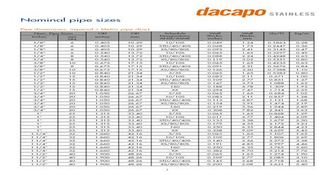 Nominal Pipe Sizes Dacapo Nominal Pipe Sizes Nom Pipe Sizes Od Od
