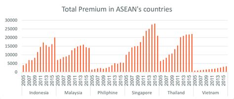 Gross domestic product (gdp) of malaysia grew 4.3 percent in 2019 and was forecast to remain slightly above 5 percent for the medium term. Total Premium of ASEAN'S Countries Singapore's real GDP ...