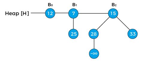 Binomial Heap Data Structures Javatpoint