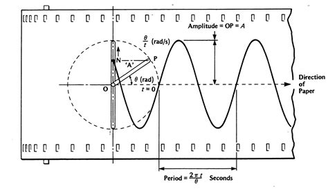 In shm, the restoring force fx is directly proportional to the displacement x. Engineering Photos,Videos and Articels (Engineering Search ...