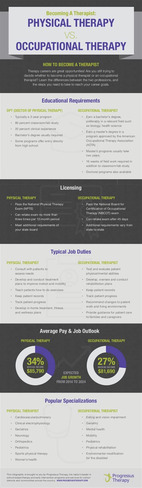 Education And Training Requirements For Occupational Therapist Tiedun
