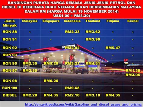 Pasti ramai yang ingin tahu tentang berapakah harga minyak terkini, sekarang, semasa, pada hari ini dan esok dalam minggu ini bagi minyak petrol sekarang di malaysia dan dunia bagi tahun 2018. kzso: APA HARGA PETROL KAT BRUNEI LEBIH MURAHHHH??? ...DEY ...