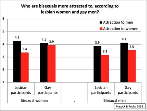 Many Lesbians Are Biased Against Bisexual Women According To A New Study Them